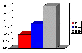 The vertical axis shows the peak arrivals in '000's.