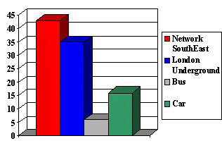 The vertical axis shows the percentage of cummutors using each mode of transport.